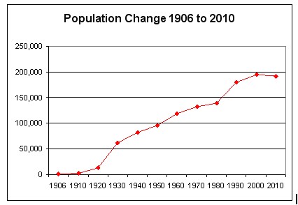 Population Change 1906-2010