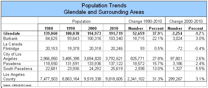 Population trends--Glendale and surrounding areas--1980-2010