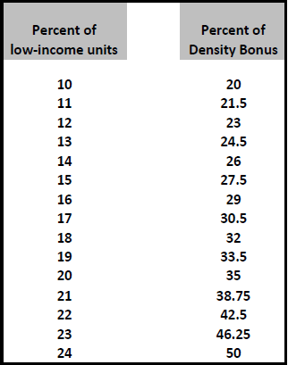 db low income