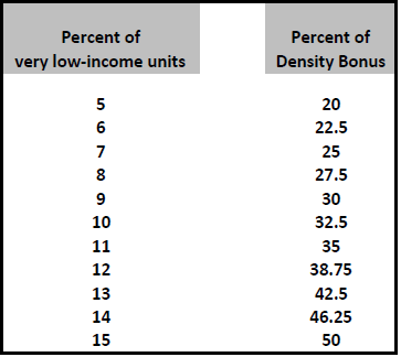 db very low income