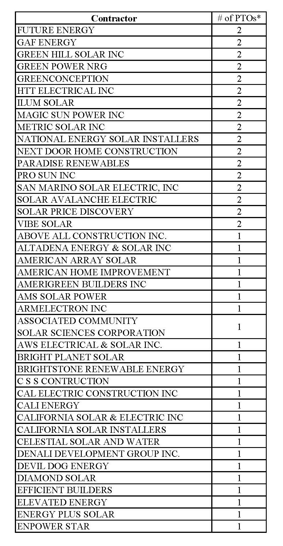 2024.7.1 Solar Contractor List P1_Page_2