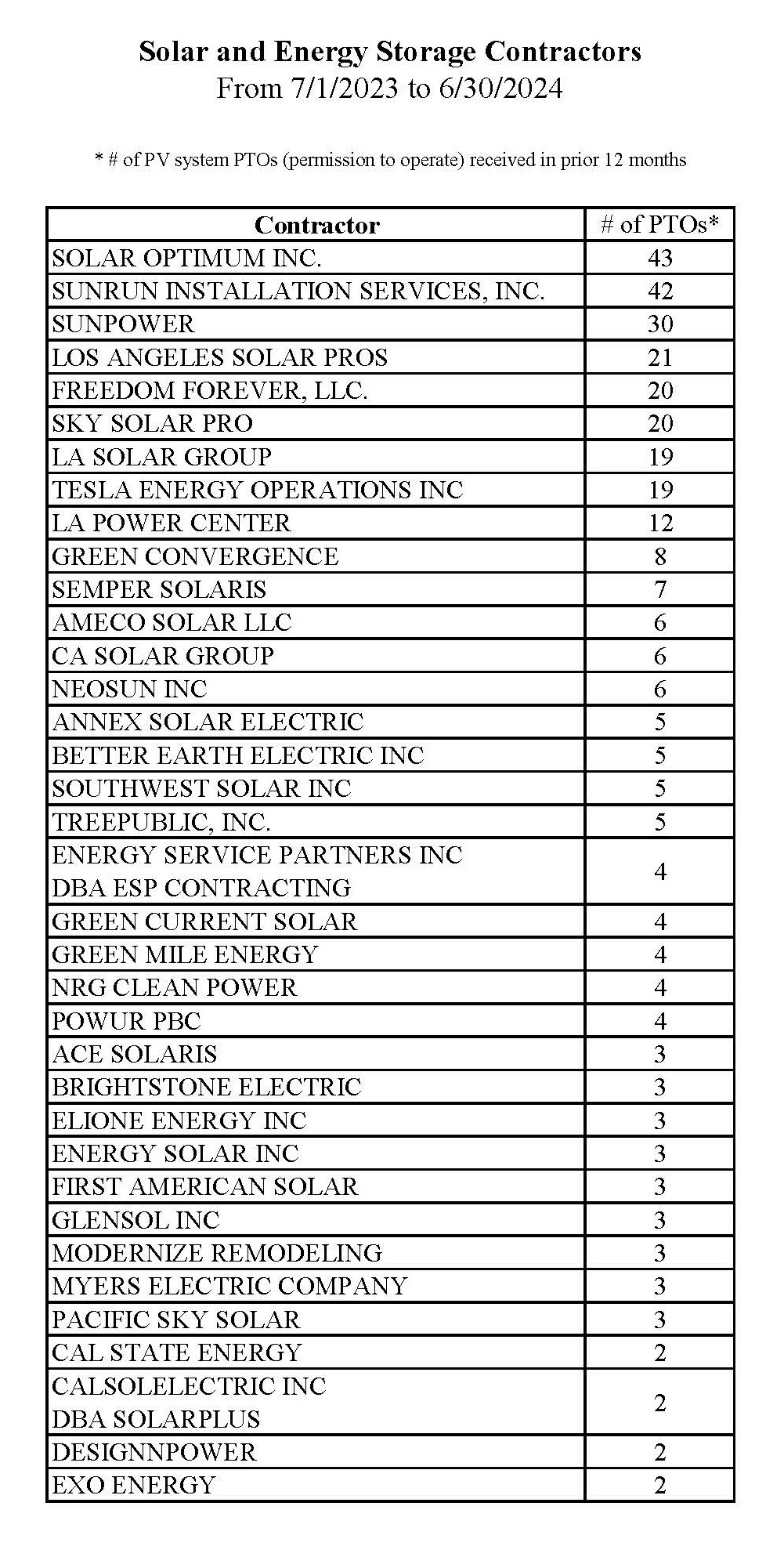 2024.7.1 Solar Contractor List page 1_Page_1